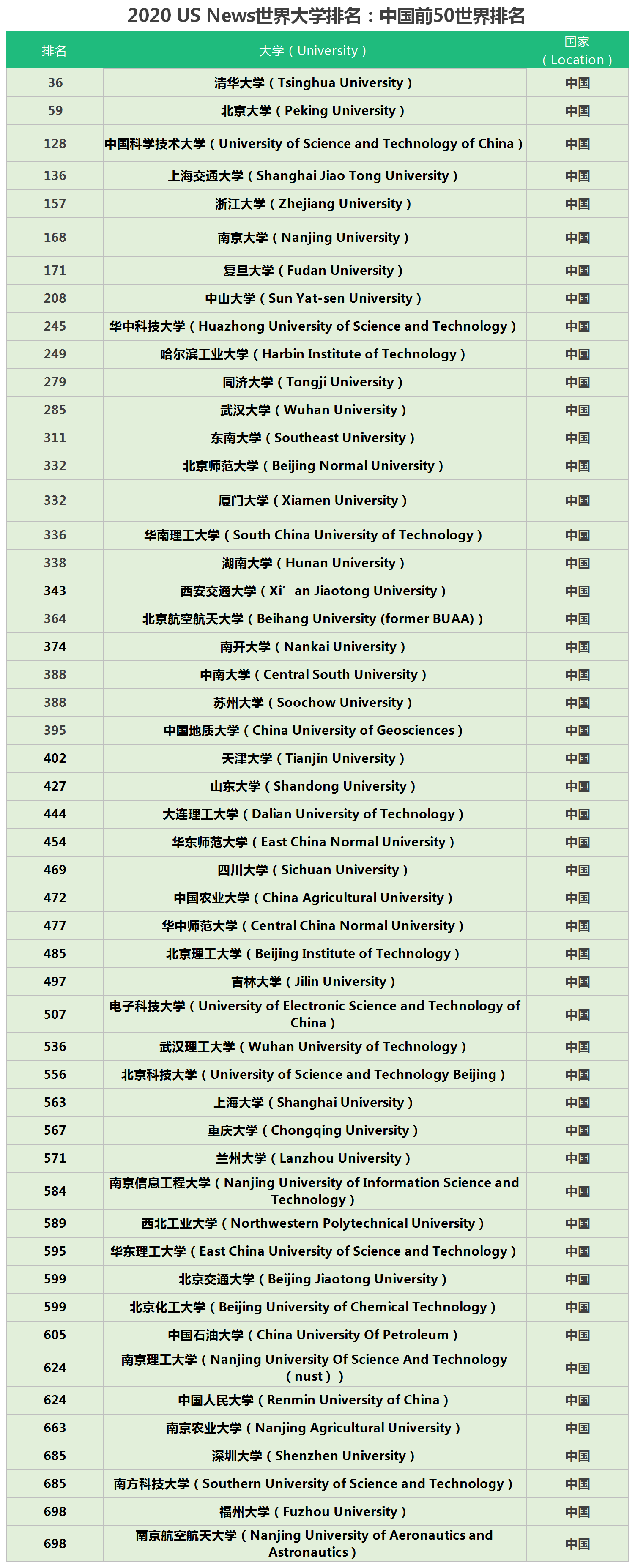 1599461156174549.png 2020US News世界排名:中国前50世界排名.png