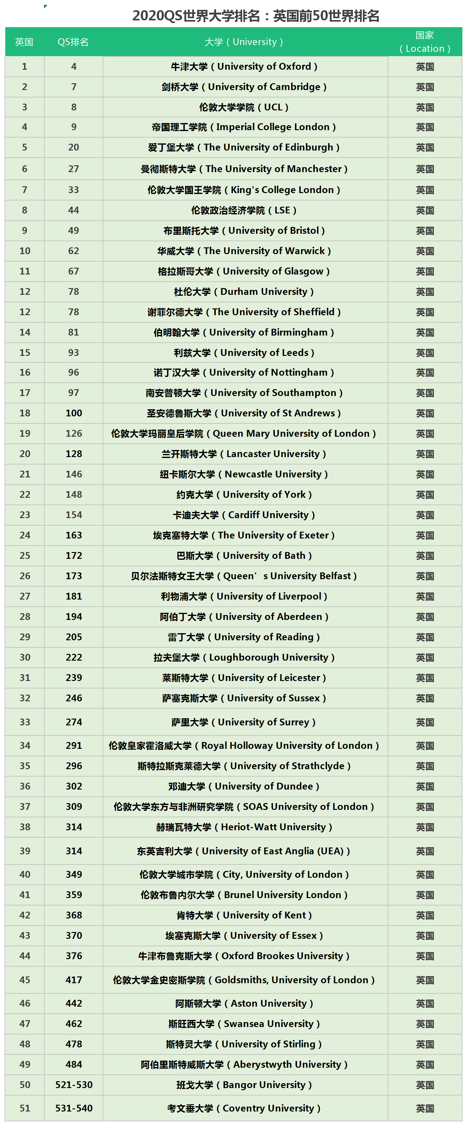 2020QS世界大学排名：英国前50世界排名.png